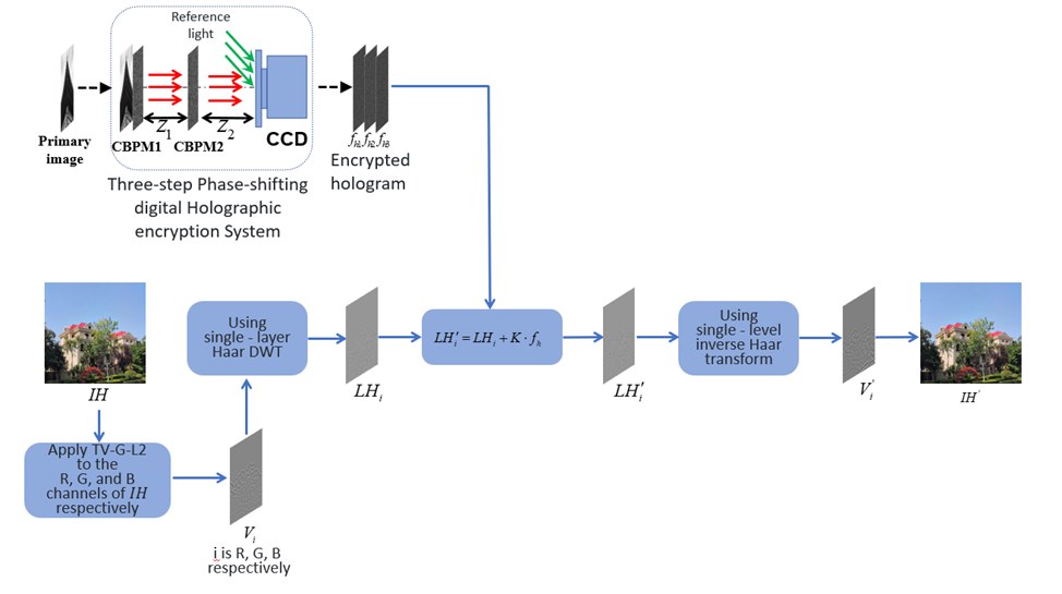 基于数字全息和人体耳廓特征密钥的光学图像隐藏